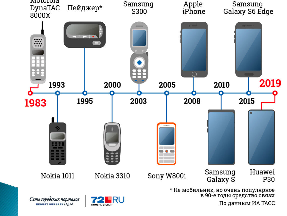 Какой вышел телефон. Эволюция телефонов Моторола. История развития сотовых телефонов. Эволюция телефонов по годам. История развития телефона.