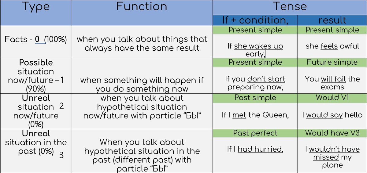 Conditionals 1 complete the sentences. Types of Business entities. Sole trader and partnership. Partnership примеры компаний. Types of Business entities in uk.