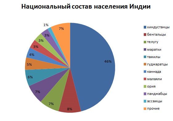 Карта народов индии