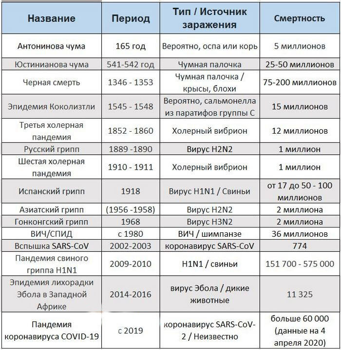 Список исторических пандемий и вымышленных "пандемий"