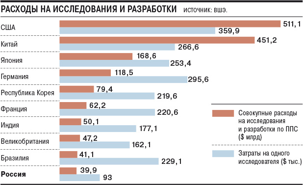 Данные на 2020 г. Россия замыкает десятку, но до США ей как до Луны. До Китая - то же самое!