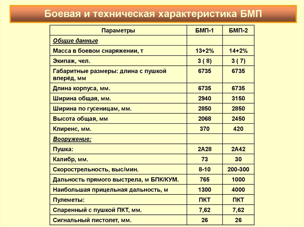 Боекомплект бмп. Тактико-технические характеристики БМП-2.. Тактико технические характеристики БМП. ТТХ БМП 2 технические характеристики. БМП 1 тактико технические характеристики.