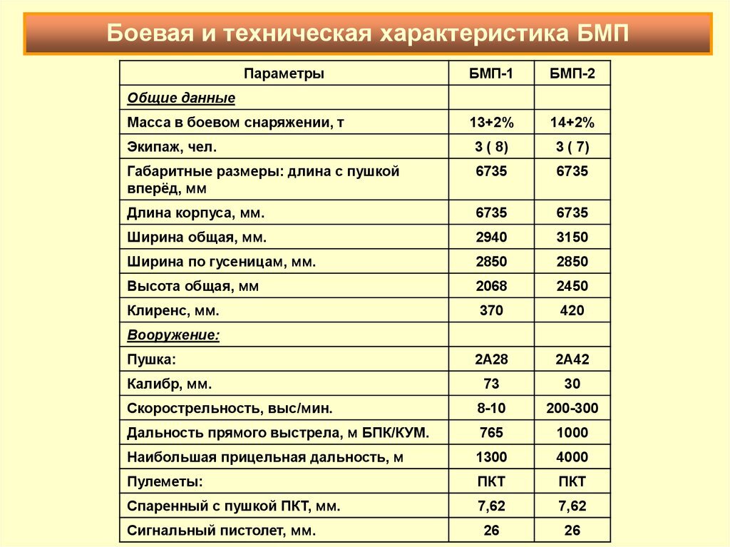 Ттх бмп. Тактико-технические характеристики БМП-2.. Тактико технические характеристики БМП. ТТХ БМП 2 технические характеристики. БМП 1 тактико технические характеристики.