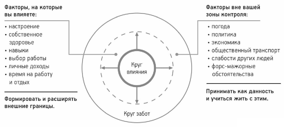 Схема навыков. Семь навыков высокоэффективных людей Стивен Кови проактивность. Схема 7 навыков высокоэффективных людей Стивен Кови. Концепция Стивена Кови семь навыков высокоэффективных людей. 7 Навыков высокоэффективных людей 1 навык.
