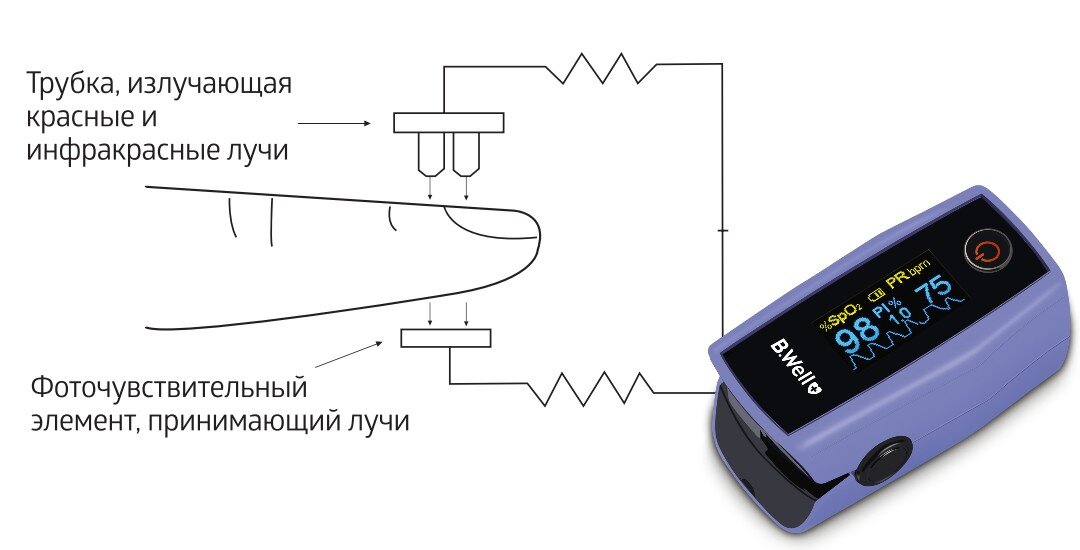 Принцип работы пульсоксиметра. Принцип измерения пульсоксиметра. Пульсоксиметрия принцип действия. Пульсоксиметрия принцип работы. Медицинский аппарат на палец.