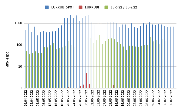 Динамика объемов торгов инструментами на евро-рубль: спот (EURRUB_SPOT), бессрочный фьючерс (EURRUBF), квартальные фьючерсы (Eu-6.22 / Eu-9.22). Логарифмическая шкала. Источник данных: МосБиржа.