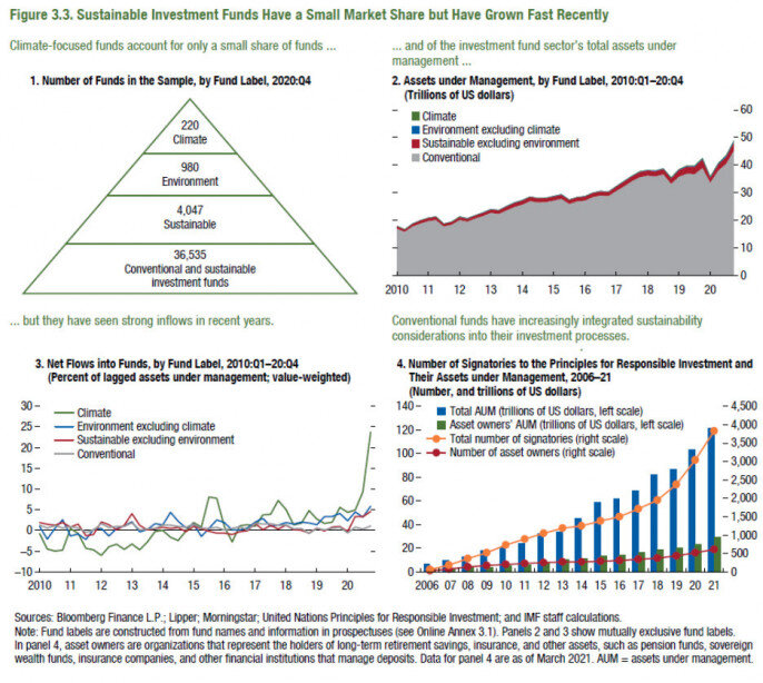 График 2. Динамика основных характеристик мирового рынка фондов, связанных с климатической повесткой и устойчивым развитием.