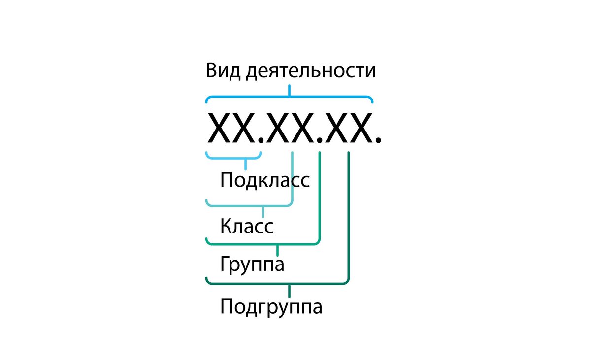 ОКВЭД 