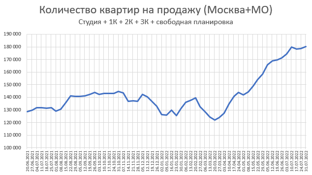 Цены квартир в России. За Июль цены+3.3%, предложение + 1.4%