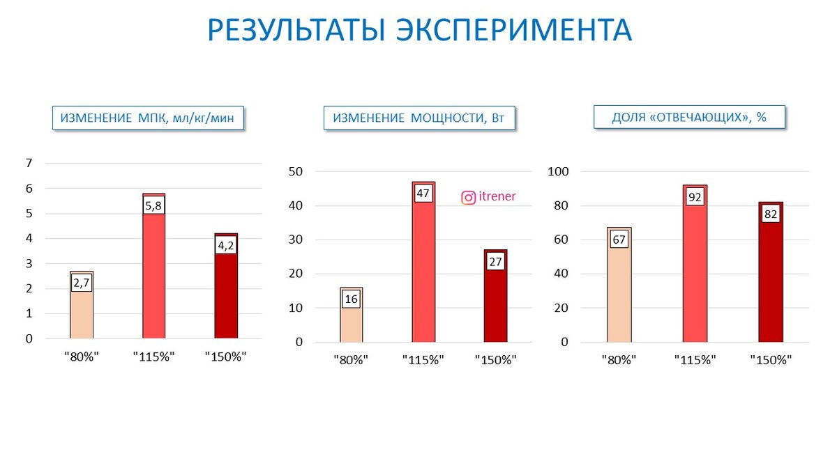 Рисунок 1. Изменение МПК и максимальной мощности, а также доля испытуемых среагировавших положительно на тренировку для каждого экспериментального протокола.