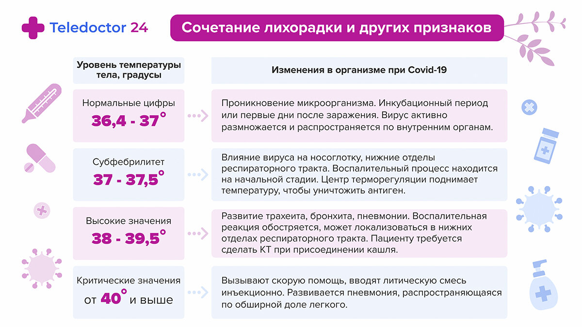 Ковид без температуры: реальность или нет | Теледоктор24 | Дзен