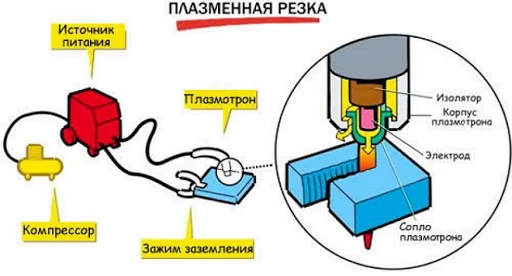 ПЛАЗМОРЕЗ — принцип работы устройства