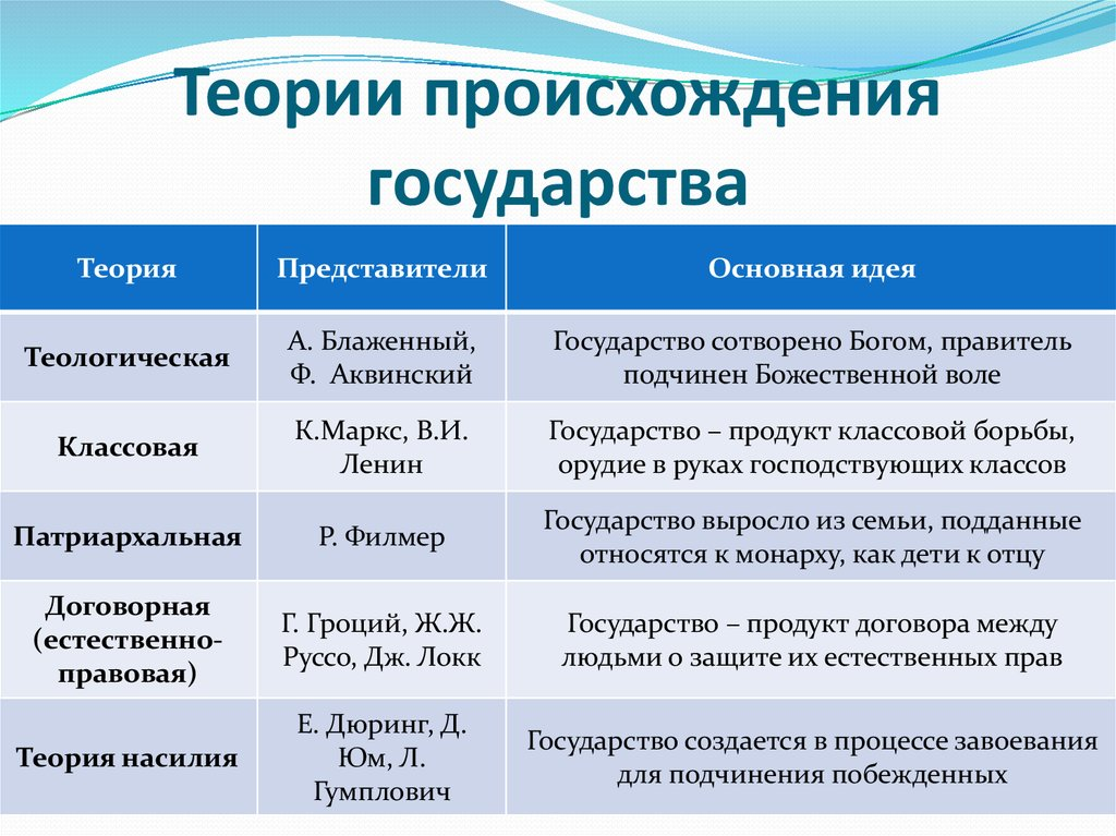 Особенности тгп. Теории происхождения государства таблица Обществознание. Назовите основные теории происхождения государства. Основные положения теории происхождения государства.