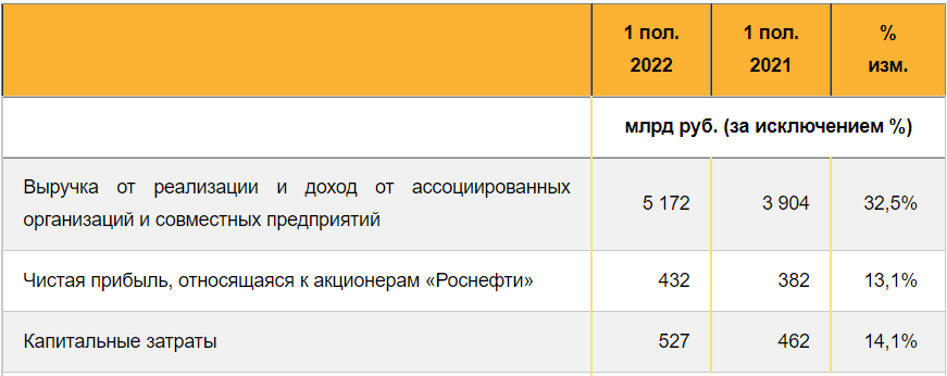 Опубликованные данные ПАО «НК «Роснефть»