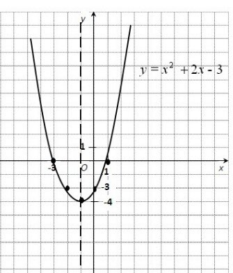 коэффициент с - ордината точки пересечения параболы с осью Оу, с= - 3