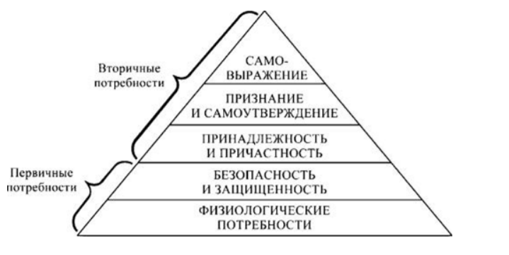 Пирамида А. Маслоу