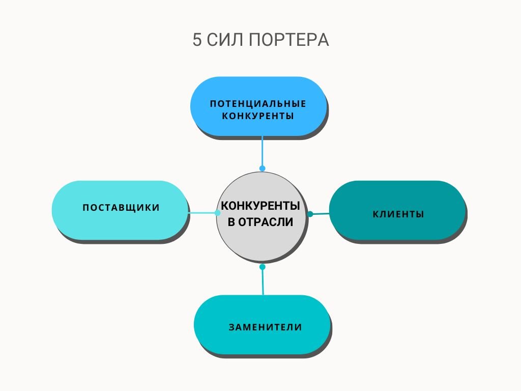 5 сил портера