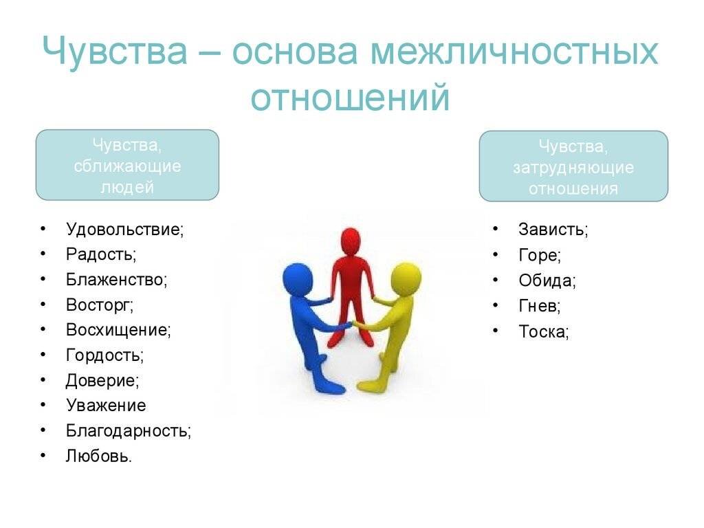 Установите отношения. Межличностные отношения. Общение и Межличностные отношения. Межличностные отношения люди. Межличностные отношения термины