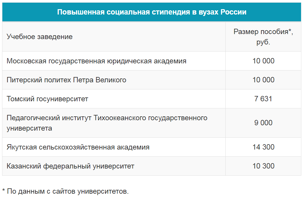 Размер стипендии в 2024 году вузах. Повышенная стипендия в техникуме. Какая стипендия в колледже. Сколько составляет повышенная стипендия в вузе. Стипендия в вузах с февраля 2024.