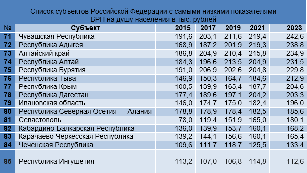 Регионы РФ с самым низким ВРП на душу населения (таблица составлена автором этой статьи)