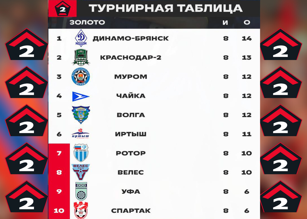 Динамо брянск турнирная таблица 2023 2024. Динамо брянск турнирная таблица 2023 2024. Динамо брянск турнирная таблица 2023 2024. Динамо брянск турнирная таблица на сегодня. Динамо брянск турнирная таблица 2023 2024.