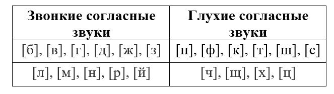 Звонкие и глухие буквы в слове. Фонетика картинки. Как понять в фонетическом разборе звонкий или глухой
