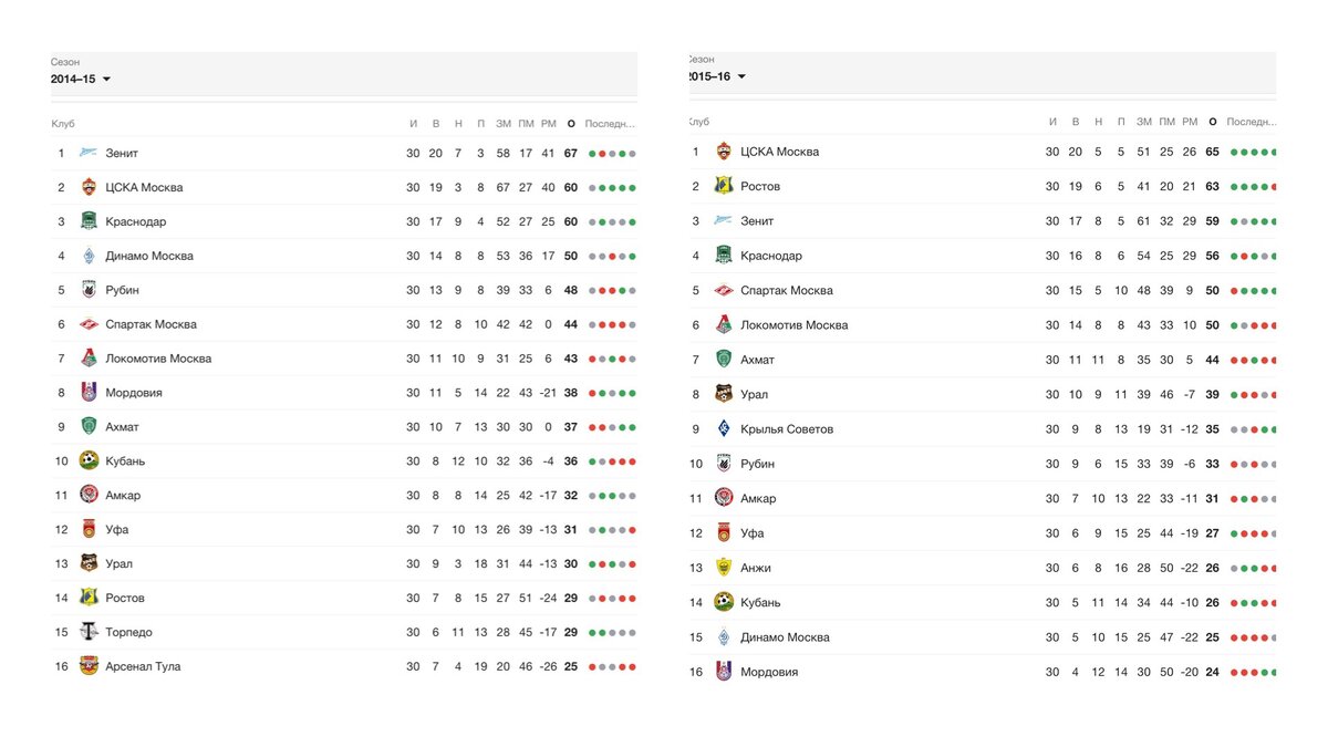 Голая статистика: на каком месте по итогам чемпионата окажется Спартак |  Очередной эксперт | Дзен