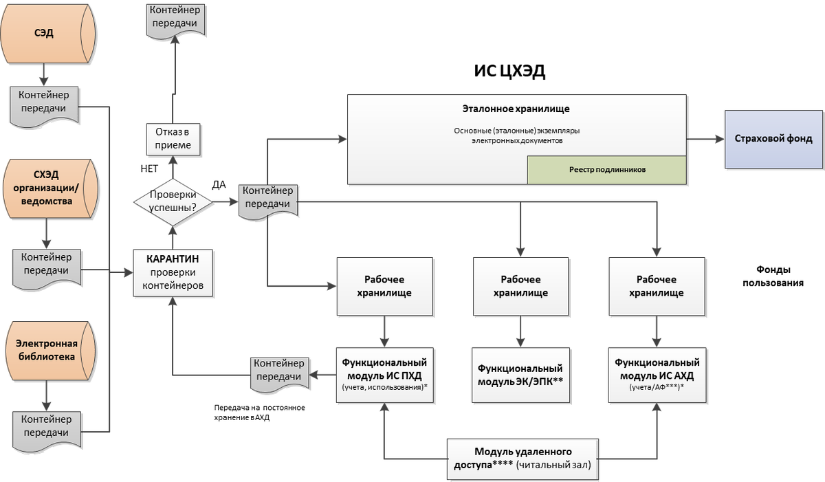 Для хранения в информационной системе документа