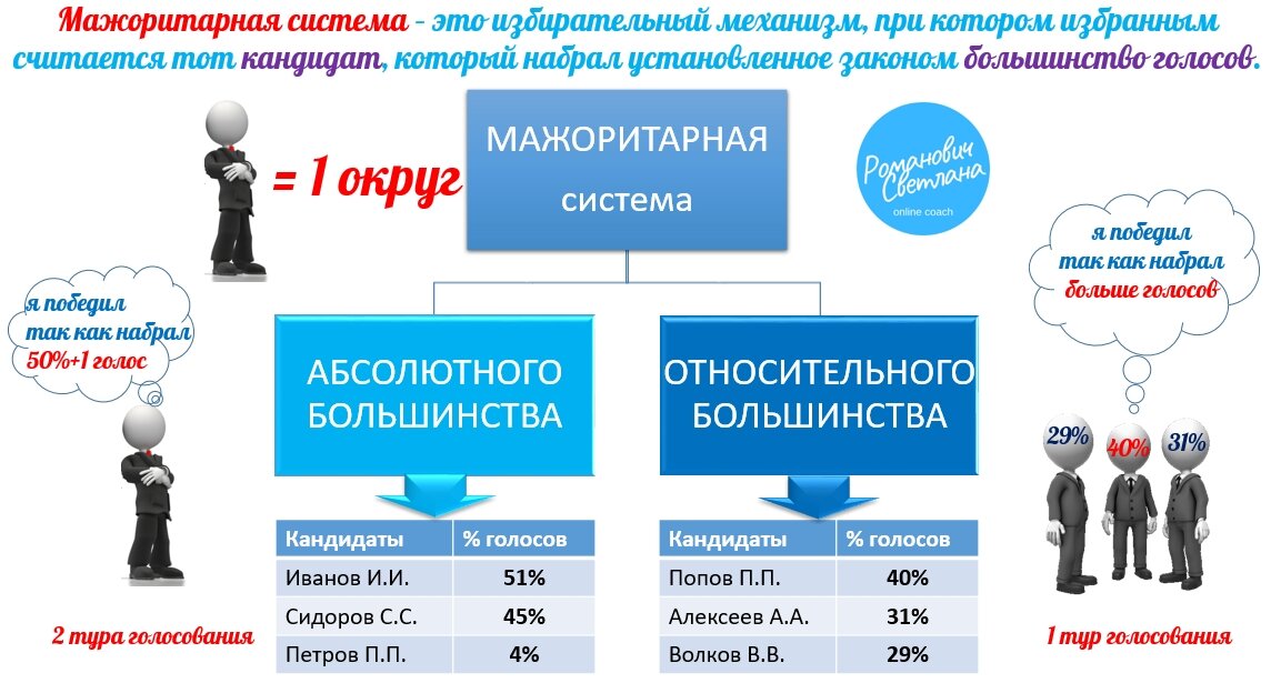 Мажоритарная избирательная система картинки