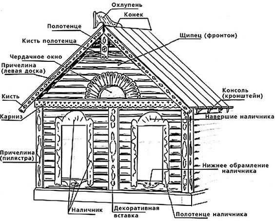 Как нарисовать красный угол, убранство русской избы для 5 класса, поэтапно?