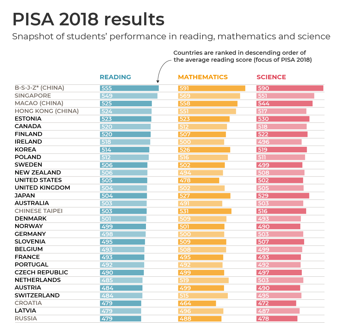 Ranking place. Pisa 2018. Pisa 2018 Россия. Pisa рейтинг стран. Пиза рейтинг стран 2021.