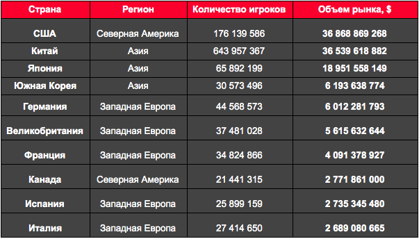По данным отчета Newzoo о глобальном игровом рынке в 2019 году