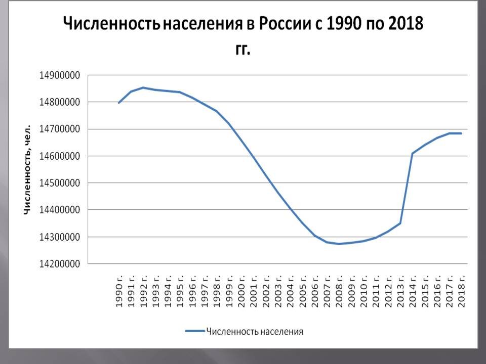 Карта прироста населения россии