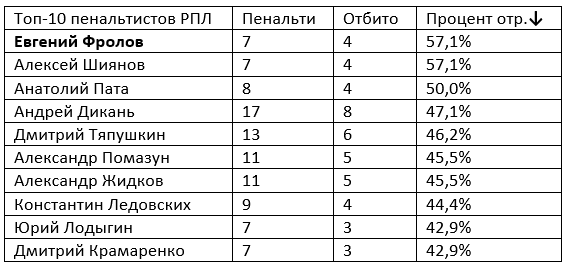 Лучший процент премьер. Лучший процент премьер