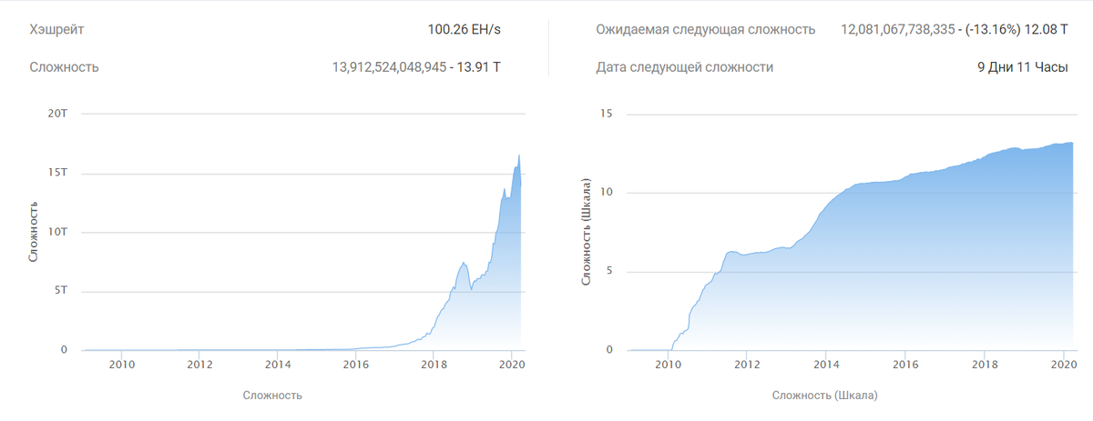Текущие показатели хэшрейта и сложности майнинга bitcoin. Данные: btc.com