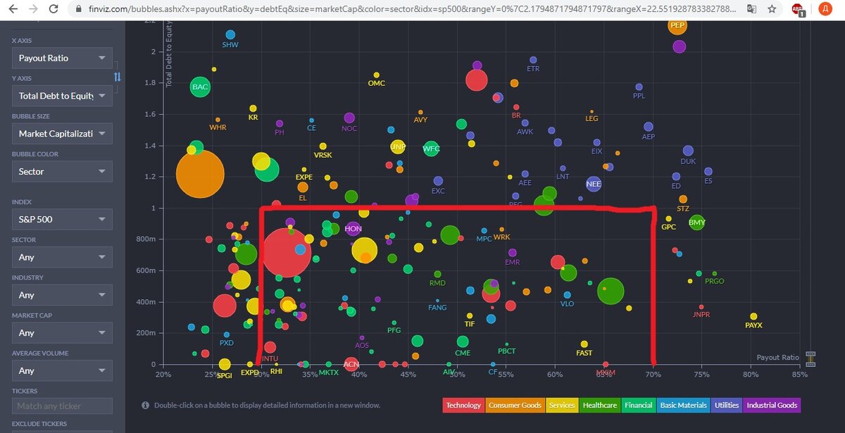 На диаграмме мы видим отмеченный красным участок где payout ratio составляет 30-70%, а долги меньше 1-го. 