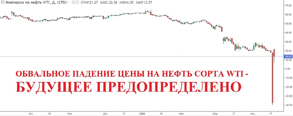 Цена на фьючерс нефти сорта WTI рухнула ниже -40$ за баррель