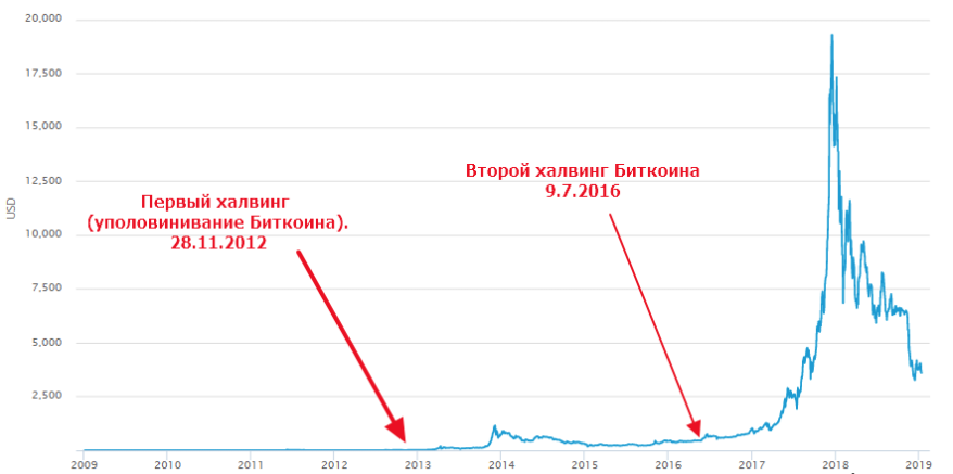 Халвинги и график курса Биткоина