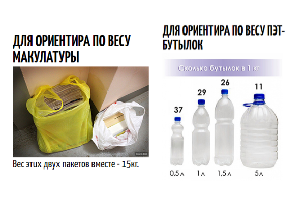 Оказывается, чтобы собрать 1 кг пластика, необходимо 26 бутылок по 1,5 литра или 11 по 5 литров. (При создании изображения использованы фото с сайта vkrug.org)