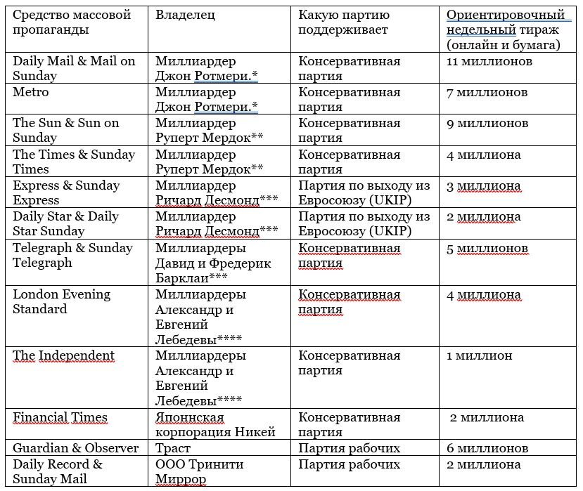 Обзор средств массовой пропаганды Великобритании
