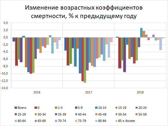 Возрастные коэффициенты смертности, РФ, 2016-2018, в % к предыдущему году (источник данных - Росстат) 