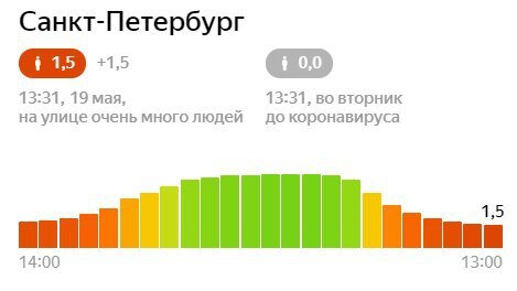 Сегодня был установлен очередной антирекорд самоизоляции в СПб. Всего 1,5 балла из 5. Источник: Яндекс.