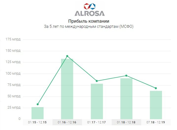 Прибыль АЛРОСА