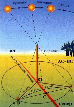 Солнечные часы / Хабр