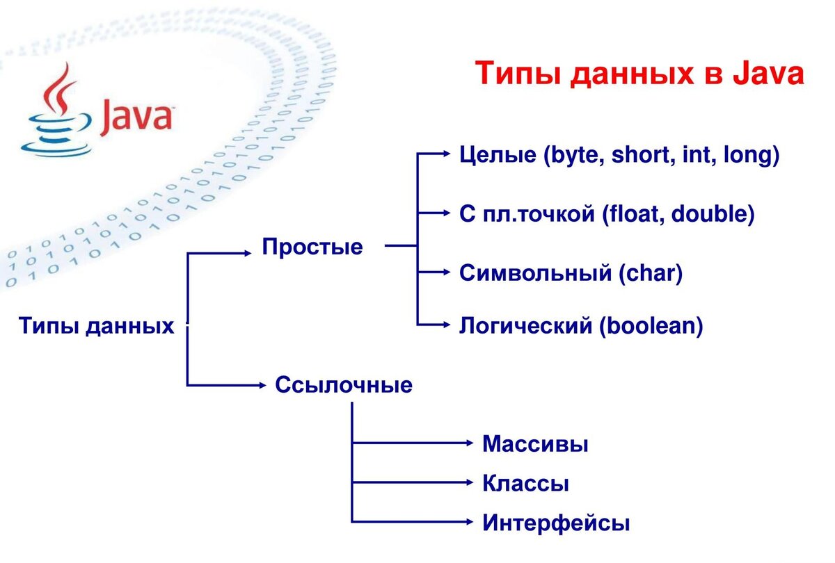 Примеры пет проектов java