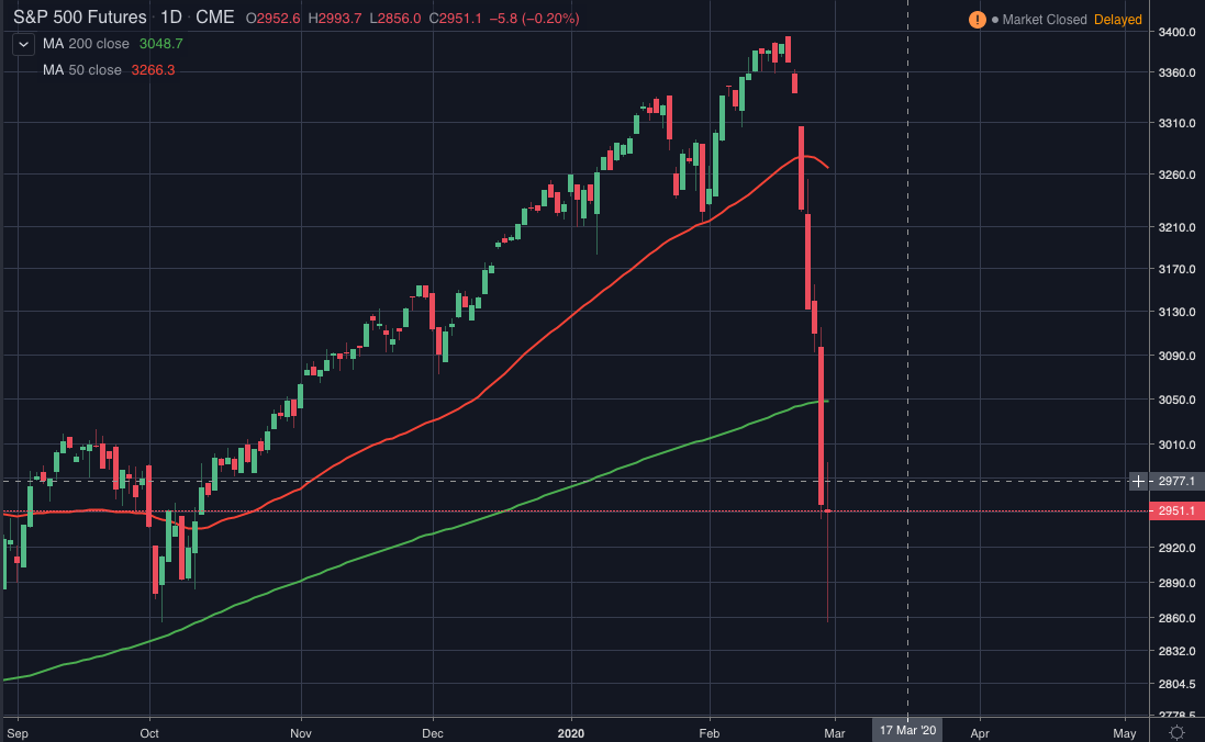 S index. Крах фондового рынка 2008 график. График sp500 с кризисами. Обвал акций. Падение фондового рынка график.