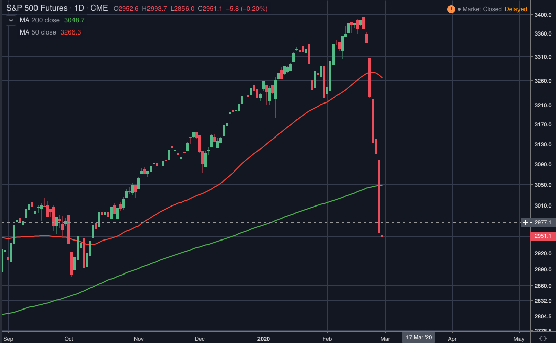 Биржа балансов. Крах фондового рынка 2008 график. График sp500 с кризисами. Обвал акций. Падение фондового рынка график.