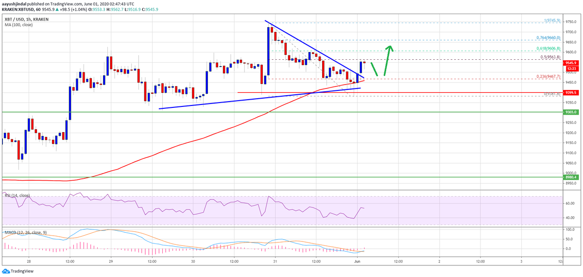  1-часовой таймфрейм BTC/USD. Цена: Kraken