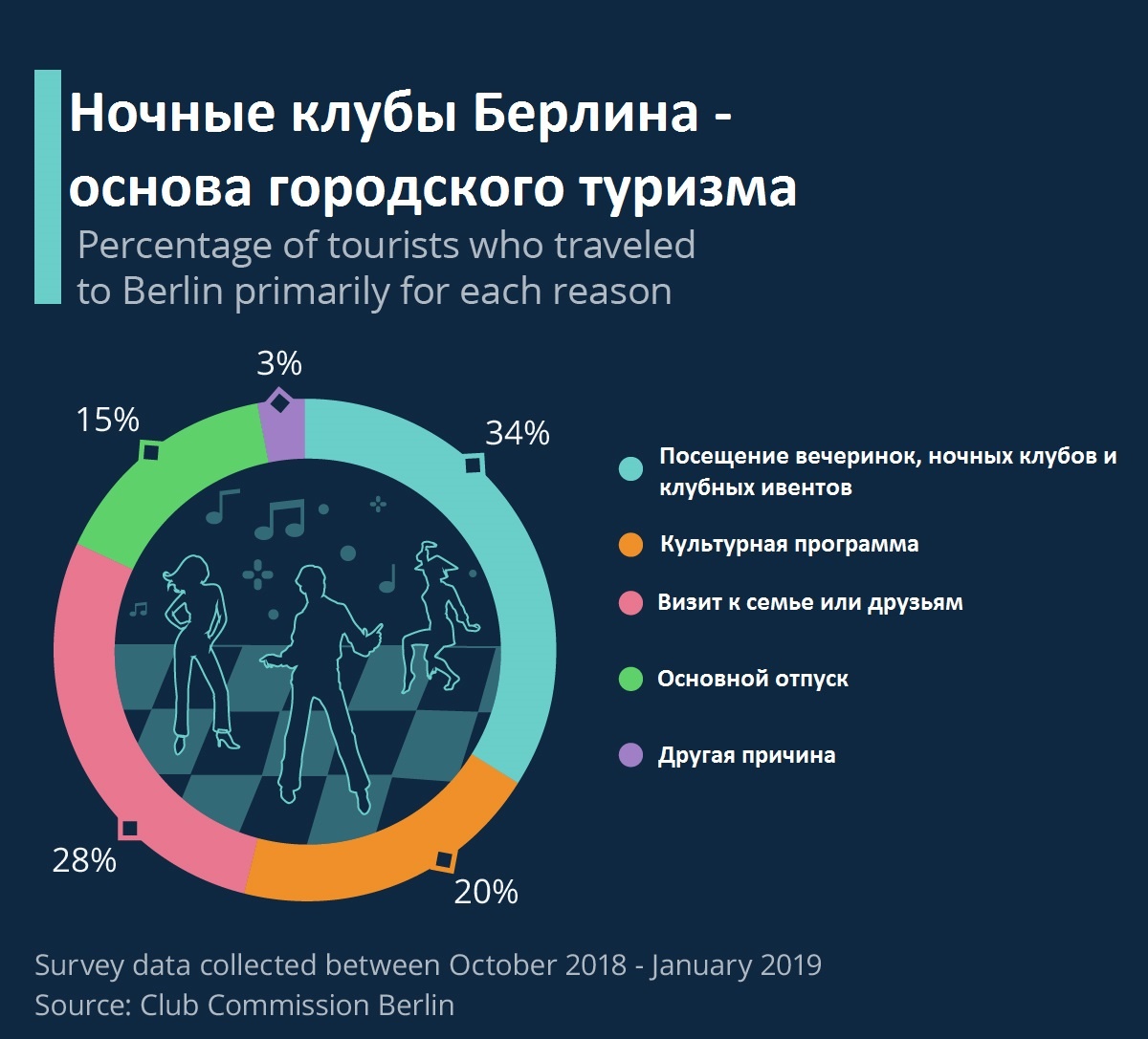 Перевод автора, источник Club Comission Berlin