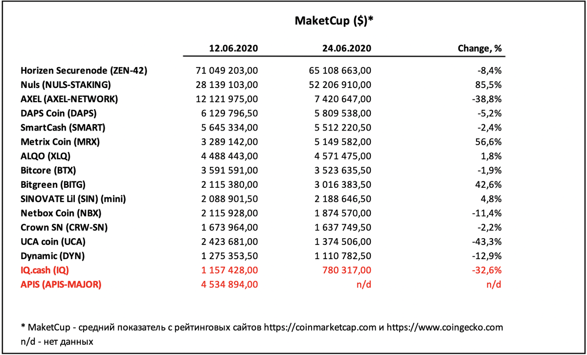 Рис 2. Изменение капитализации (MaketCup) с 12.06.2020 по 24.06.2020
